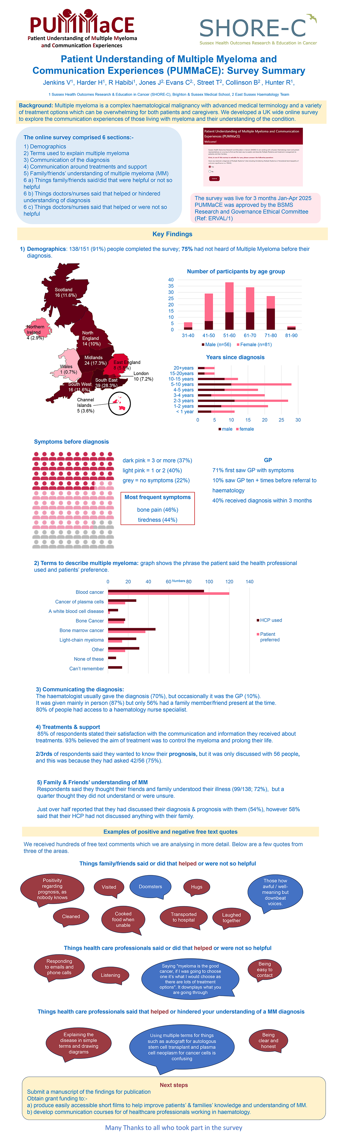click here to see pdf of results poster